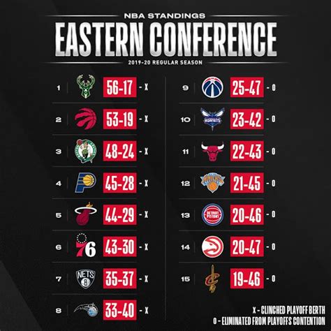 nba eastern conference standings|Offseason Power Rankings: Celtics continue to lead the way in .